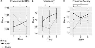 Longitudinal effects of choir singing on aging cognition and wellbeing: a two-year follow-up study